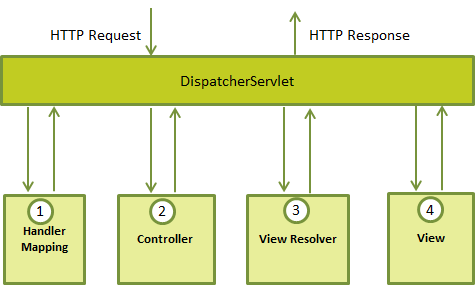 Schéma démontrant le DispatcherServlet